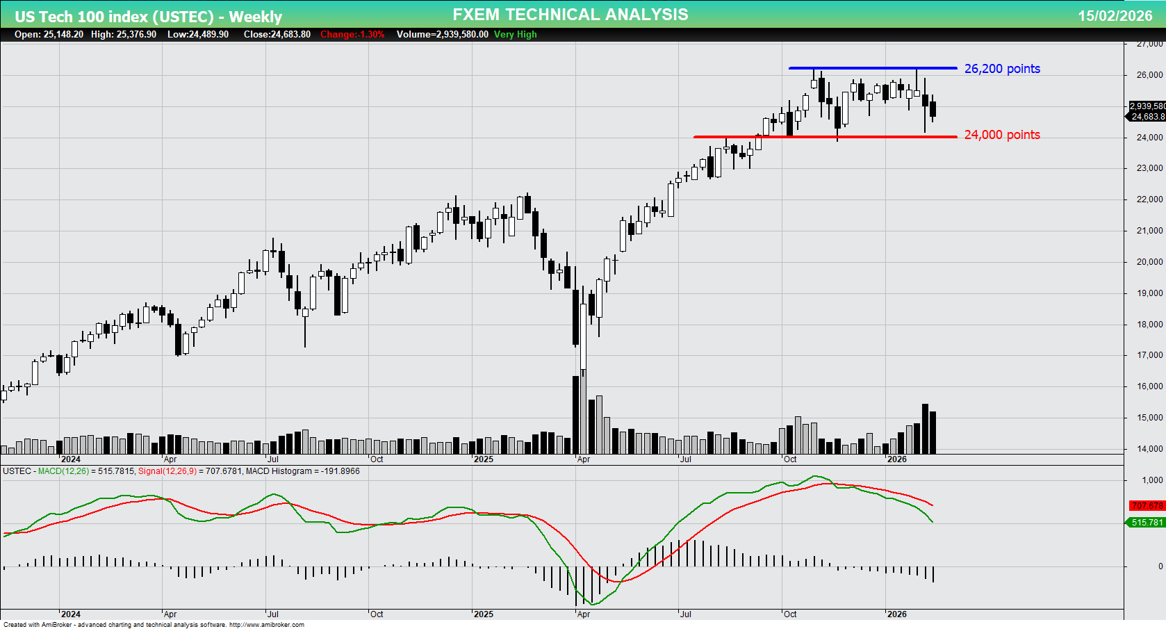 USTEC chart on the weekly time frame